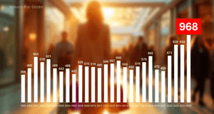 En grafisk presentation visar en serie vita staplar som representerar data över tid, placerad framför en oskarp bakgrund av människor i en inomhusmiljö, troligen en galleria eller en kontorskorridor, badad i varmt, gult ljus. Staplarna sträcker sig från å